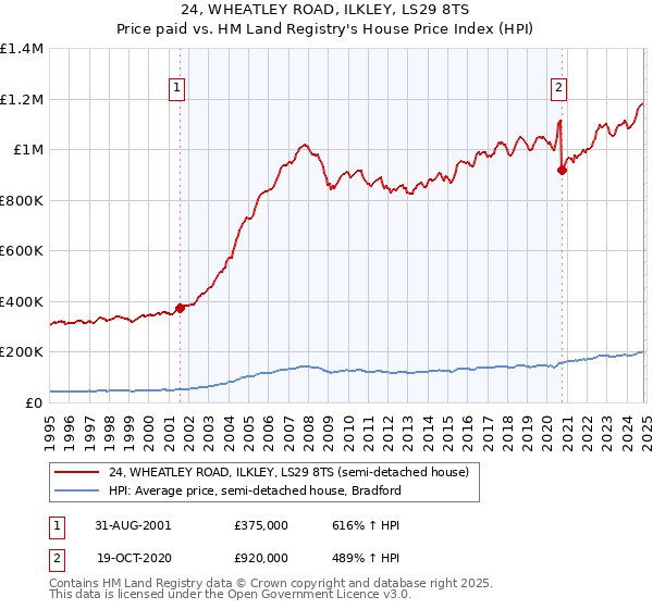 24, WHEATLEY ROAD, ILKLEY, LS29 8TS: Price paid vs HM Land Registry's House Price Index