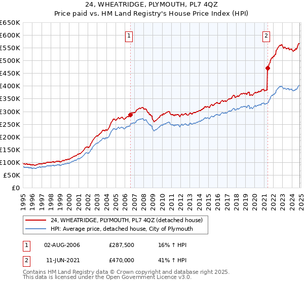 24, WHEATRIDGE, PLYMOUTH, PL7 4QZ: Price paid vs HM Land Registry's House Price Index