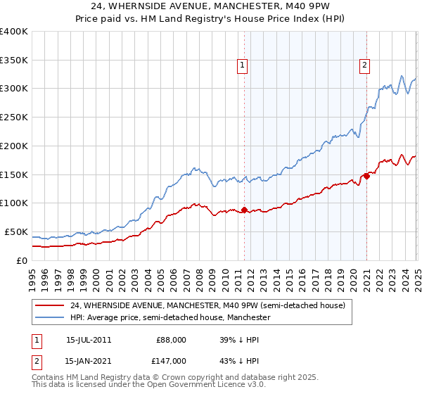 24, WHERNSIDE AVENUE, MANCHESTER, M40 9PW: Price paid vs HM Land Registry's House Price Index