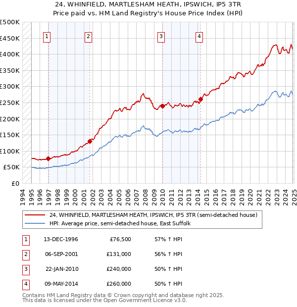 24, WHINFIELD, MARTLESHAM HEATH, IPSWICH, IP5 3TR: Price paid vs HM Land Registry's House Price Index