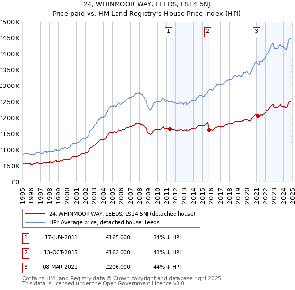 24, WHINMOOR WAY, LEEDS, LS14 5NJ: Price paid vs HM Land Registry's House Price Index