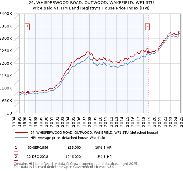 24, WHISPERWOOD ROAD, OUTWOOD, WAKEFIELD, WF1 3TU: Price paid vs HM Land Registry's House Price Index