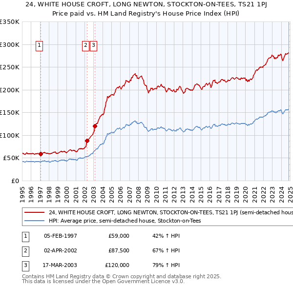 24, WHITE HOUSE CROFT, LONG NEWTON, STOCKTON-ON-TEES, TS21 1PJ: Price paid vs HM Land Registry's House Price Index