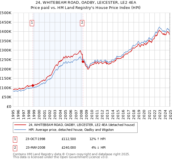 24, WHITEBEAM ROAD, OADBY, LEICESTER, LE2 4EA: Price paid vs HM Land Registry's House Price Index