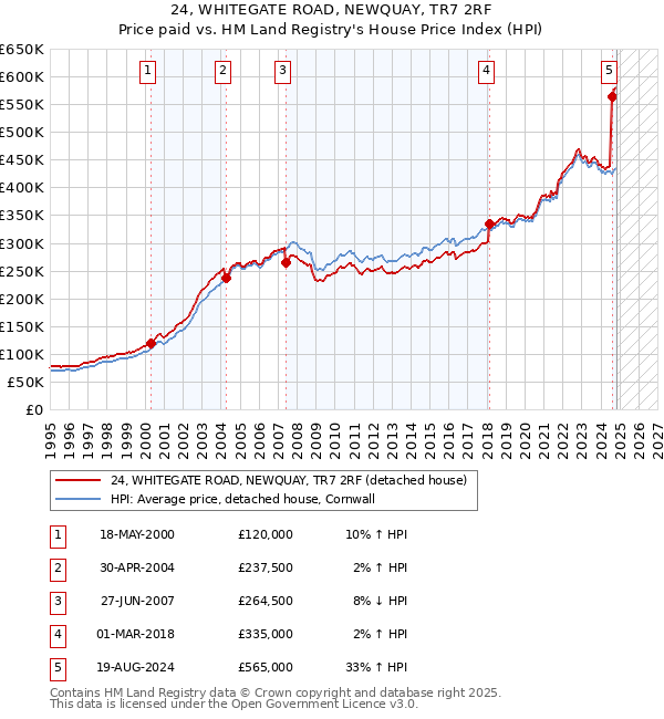 24, WHITEGATE ROAD, NEWQUAY, TR7 2RF: Price paid vs HM Land Registry's House Price Index