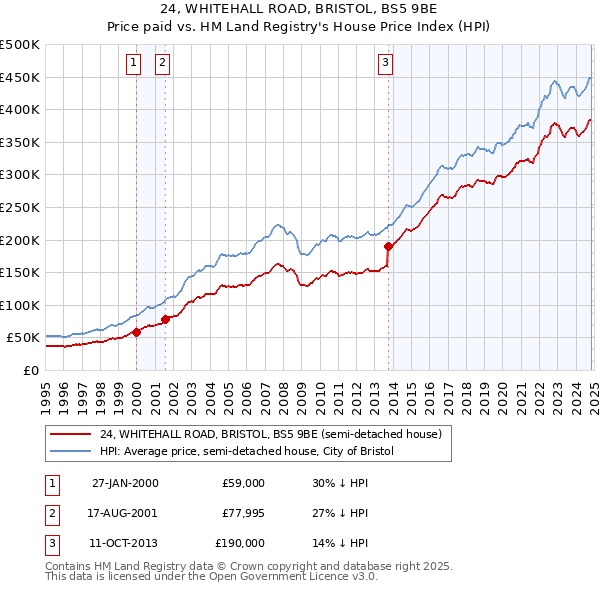 24, WHITEHALL ROAD, BRISTOL, BS5 9BE: Price paid vs HM Land Registry's House Price Index