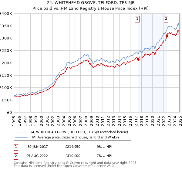 24, WHITEHEAD GROVE, TELFORD, TF3 5JB: Price paid vs HM Land Registry's House Price Index