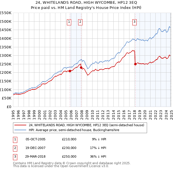 24, WHITELANDS ROAD, HIGH WYCOMBE, HP12 3EQ: Price paid vs HM Land Registry's House Price Index