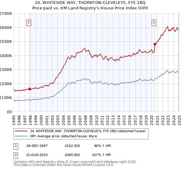 24, WHITESIDE WAY, THORNTON-CLEVELEYS, FY5 2BQ: Price paid vs HM Land Registry's House Price Index