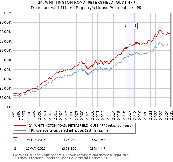 24, WHITTINGTON ROAD, PETERSFIELD, GU31 4FP: Price paid vs HM Land Registry's House Price Index