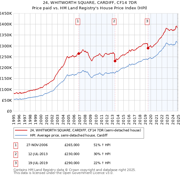 24, WHITWORTH SQUARE, CARDIFF, CF14 7DR: Price paid vs HM Land Registry's House Price Index