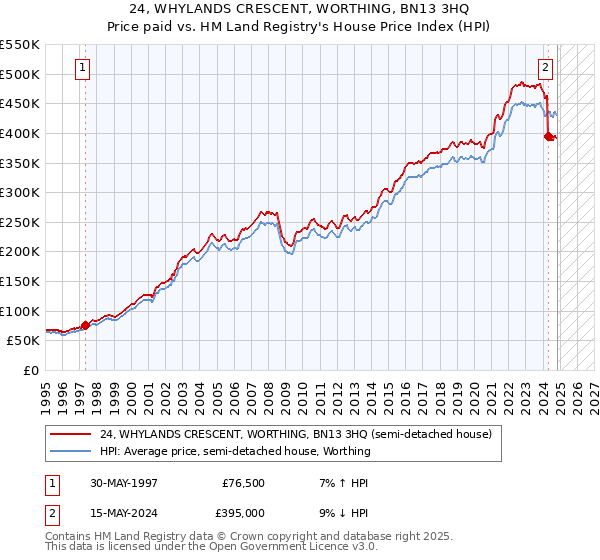 24, WHYLANDS CRESCENT, WORTHING, BN13 3HQ: Price paid vs HM Land Registry's House Price Index