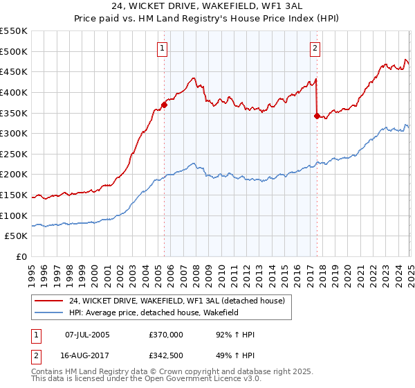 24, WICKET DRIVE, WAKEFIELD, WF1 3AL: Price paid vs HM Land Registry's House Price Index