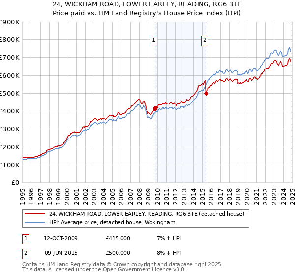 24, WICKHAM ROAD, LOWER EARLEY, READING, RG6 3TE: Price paid vs HM Land Registry's House Price Index