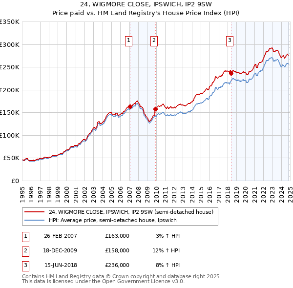 24, WIGMORE CLOSE, IPSWICH, IP2 9SW: Price paid vs HM Land Registry's House Price Index