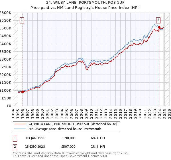 24, WILBY LANE, PORTSMOUTH, PO3 5UF: Price paid vs HM Land Registry's House Price Index