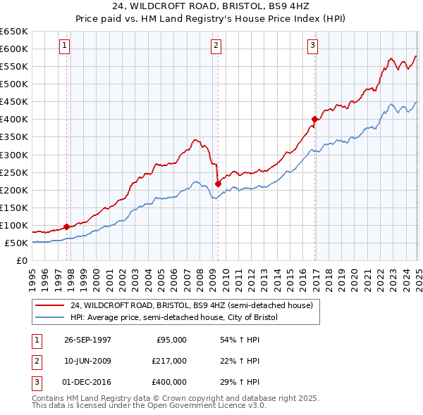 24, WILDCROFT ROAD, BRISTOL, BS9 4HZ: Price paid vs HM Land Registry's House Price Index