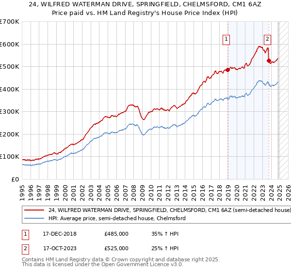 24, WILFRED WATERMAN DRIVE, SPRINGFIELD, CHELMSFORD, CM1 6AZ: Price paid vs HM Land Registry's House Price Index