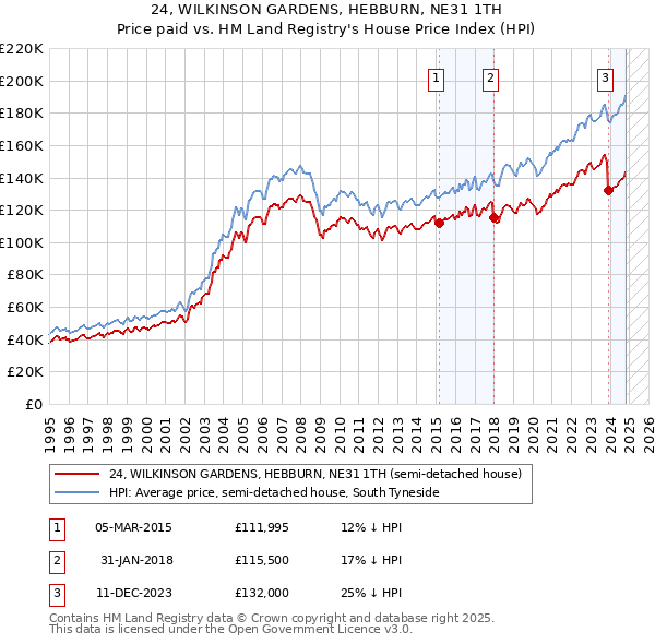 24, WILKINSON GARDENS, HEBBURN, NE31 1TH: Price paid vs HM Land Registry's House Price Index