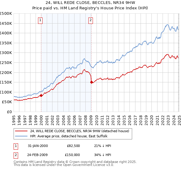 24, WILL REDE CLOSE, BECCLES, NR34 9HW: Price paid vs HM Land Registry's House Price Index