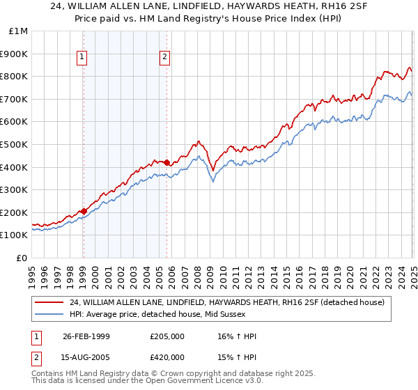 24, WILLIAM ALLEN LANE, LINDFIELD, HAYWARDS HEATH, RH16 2SF: Price paid vs HM Land Registry's House Price Index