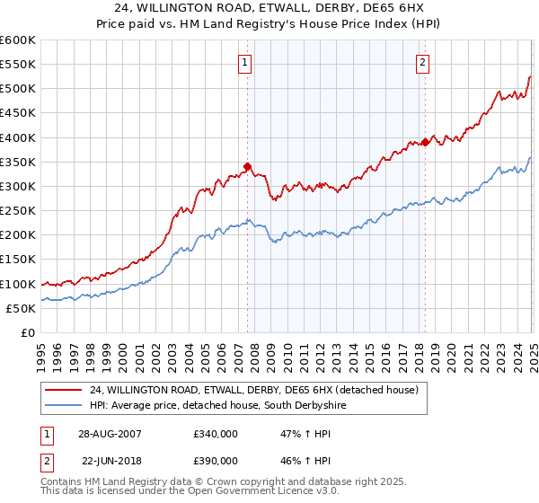 24, WILLINGTON ROAD, ETWALL, DERBY, DE65 6HX: Price paid vs HM Land Registry's House Price Index