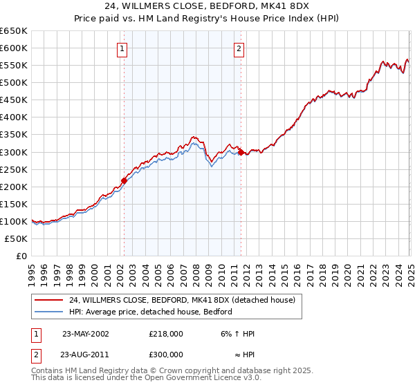 24, WILLMERS CLOSE, BEDFORD, MK41 8DX: Price paid vs HM Land Registry's House Price Index