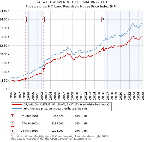 24, WILLOW AVENUE, HAILSHAM, BN27 1TH: Price paid vs HM Land Registry's House Price Index