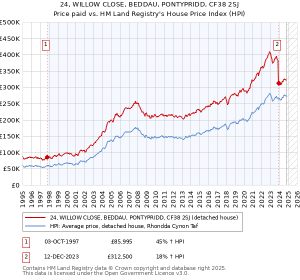 24, WILLOW CLOSE, BEDDAU, PONTYPRIDD, CF38 2SJ: Price paid vs HM Land Registry's House Price Index