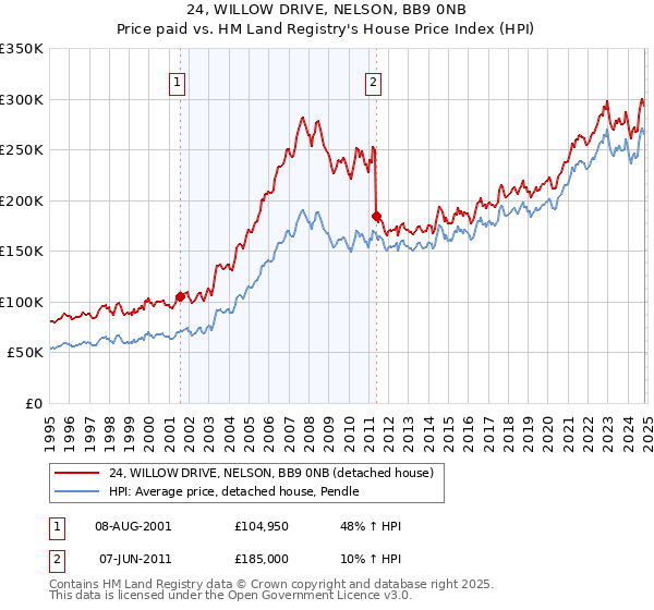 24, WILLOW DRIVE, NELSON, BB9 0NB: Price paid vs HM Land Registry's House Price Index