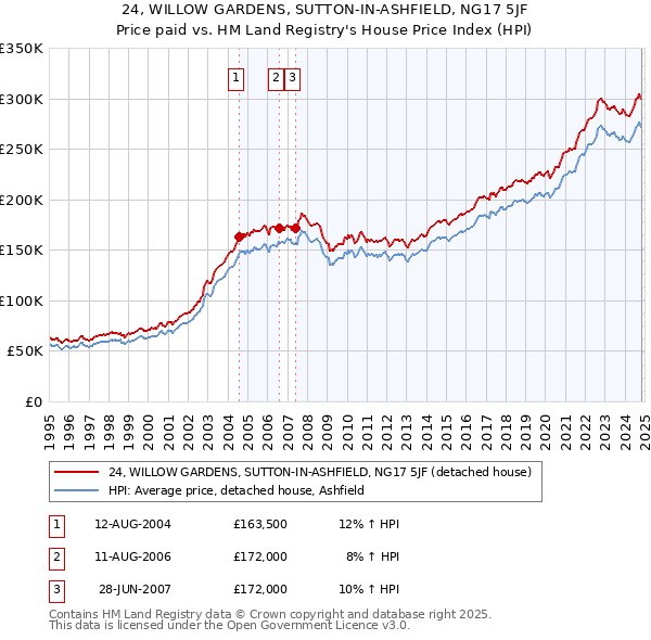 24, WILLOW GARDENS, SUTTON-IN-ASHFIELD, NG17 5JF: Price paid vs HM Land Registry's House Price Index