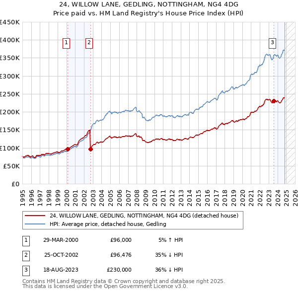 24, WILLOW LANE, GEDLING, NOTTINGHAM, NG4 4DG: Price paid vs HM Land Registry's House Price Index