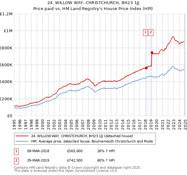 24, WILLOW WAY, CHRISTCHURCH, BH23 1JJ: Price paid vs HM Land Registry's House Price Index