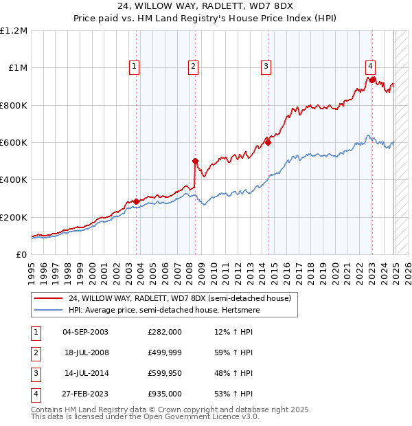 24, WILLOW WAY, RADLETT, WD7 8DX: Price paid vs HM Land Registry's House Price Index