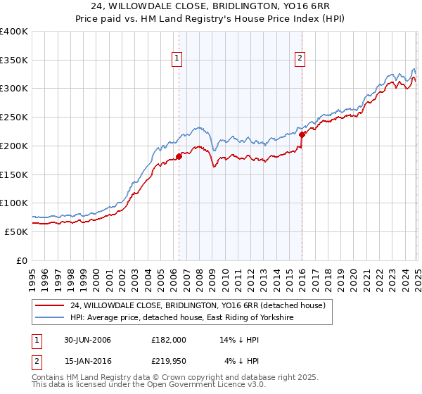 24, WILLOWDALE CLOSE, BRIDLINGTON, YO16 6RR: Price paid vs HM Land Registry's House Price Index