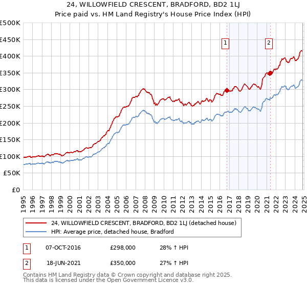 24, WILLOWFIELD CRESCENT, BRADFORD, BD2 1LJ: Price paid vs HM Land Registry's House Price Index