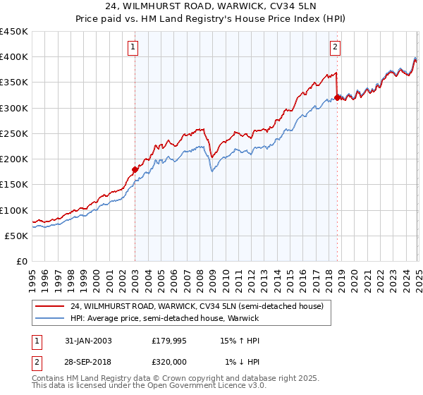 24, WILMHURST ROAD, WARWICK, CV34 5LN: Price paid vs HM Land Registry's House Price Index