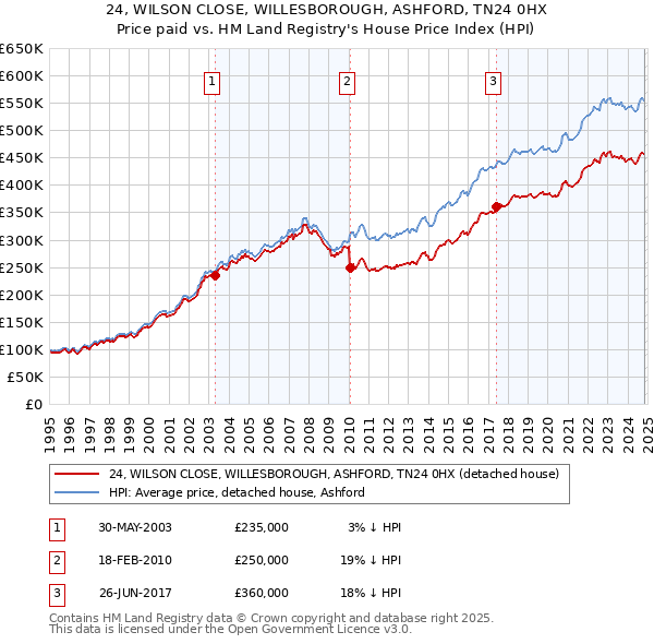 24, WILSON CLOSE, WILLESBOROUGH, ASHFORD, TN24 0HX: Price paid vs HM Land Registry's House Price Index