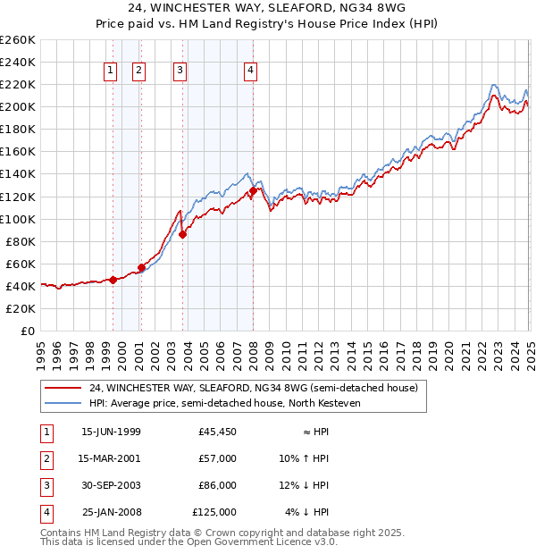 24, WINCHESTER WAY, SLEAFORD, NG34 8WG: Price paid vs HM Land Registry's House Price Index