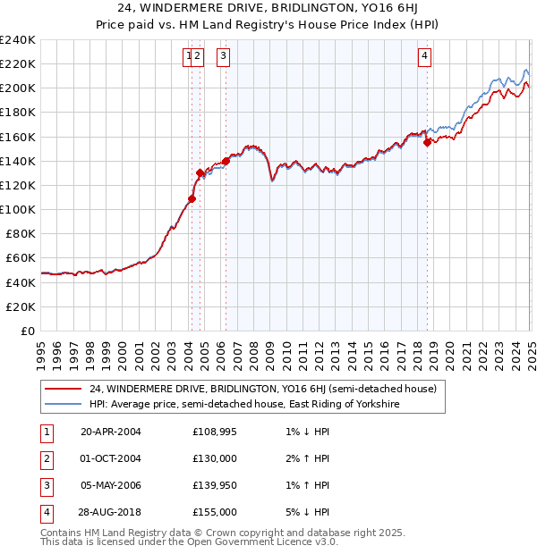 24, WINDERMERE DRIVE, BRIDLINGTON, YO16 6HJ: Price paid vs HM Land Registry's House Price Index