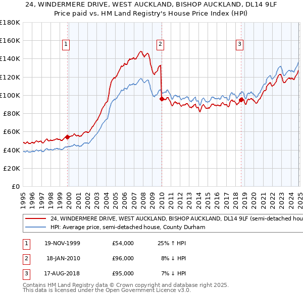 24, WINDERMERE DRIVE, WEST AUCKLAND, BISHOP AUCKLAND, DL14 9LF: Price paid vs HM Land Registry's House Price Index