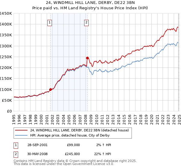 24, WINDMILL HILL LANE, DERBY, DE22 3BN: Price paid vs HM Land Registry's House Price Index