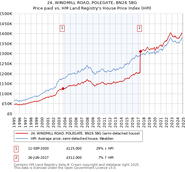 24, WINDMILL ROAD, POLEGATE, BN26 5BG: Price paid vs HM Land Registry's House Price Index