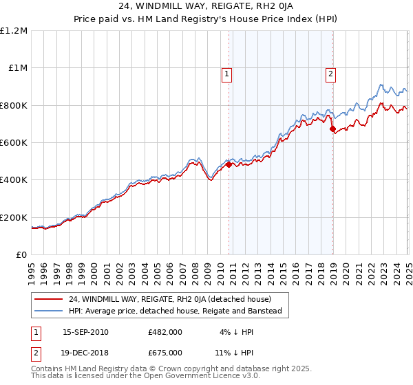 24, WINDMILL WAY, REIGATE, RH2 0JA: Price paid vs HM Land Registry's House Price Index