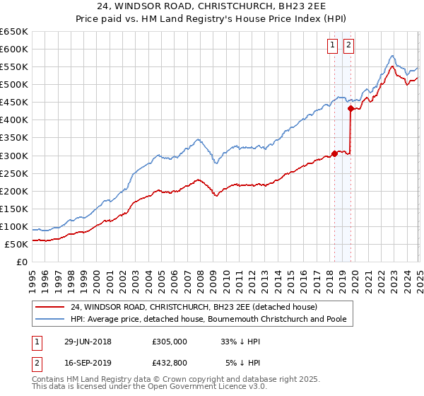 24, WINDSOR ROAD, CHRISTCHURCH, BH23 2EE: Price paid vs HM Land Registry's House Price Index