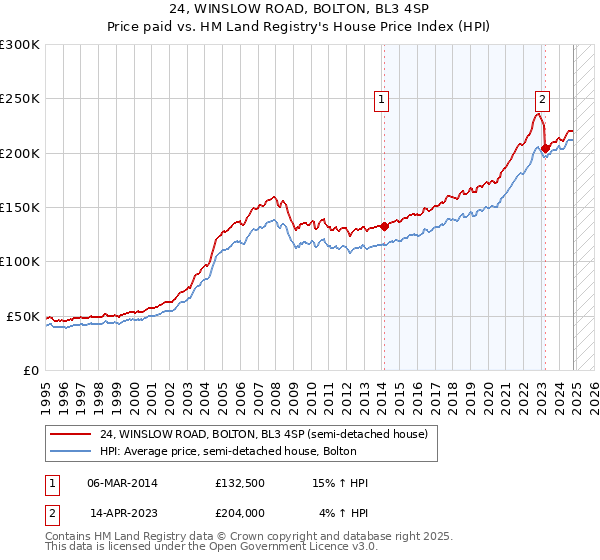 24, WINSLOW ROAD, BOLTON, BL3 4SP: Price paid vs HM Land Registry's House Price Index