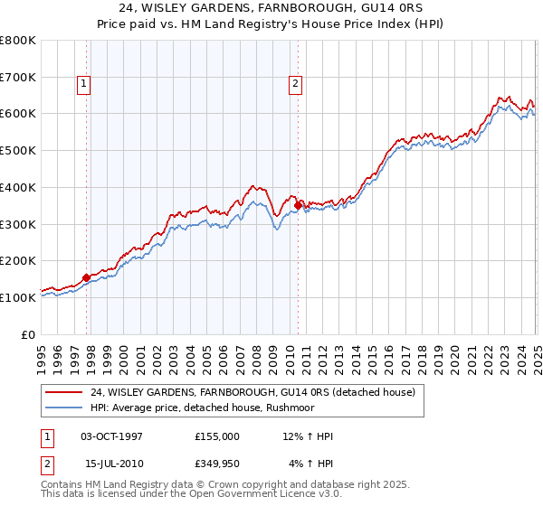 24, WISLEY GARDENS, FARNBOROUGH, GU14 0RS: Price paid vs HM Land Registry's House Price Index