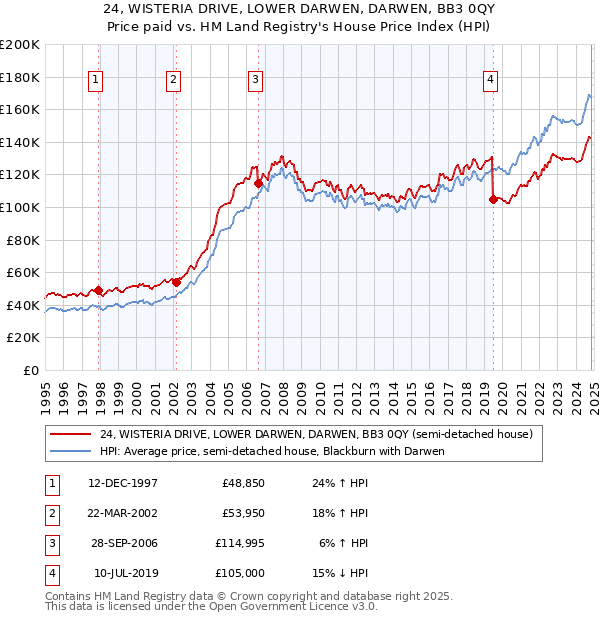 24, WISTERIA DRIVE, LOWER DARWEN, DARWEN, BB3 0QY: Price paid vs HM Land Registry's House Price Index