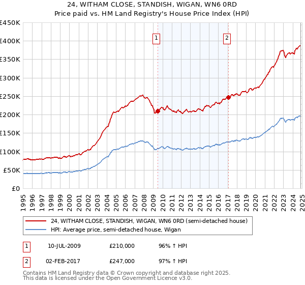 24, WITHAM CLOSE, STANDISH, WIGAN, WN6 0RD: Price paid vs HM Land Registry's House Price Index