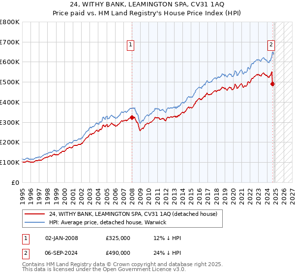 24, WITHY BANK, LEAMINGTON SPA, CV31 1AQ: Price paid vs HM Land Registry's House Price Index